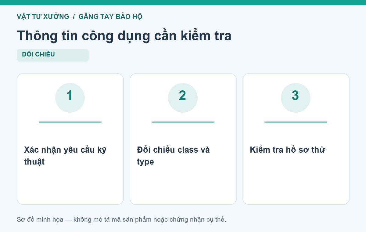 Thông tin công dụng cần kiểm tra: Xác nhận yêu cầu kỹ thuật, Đối chiếu class và type, Kiểm tra hồ sơ thử