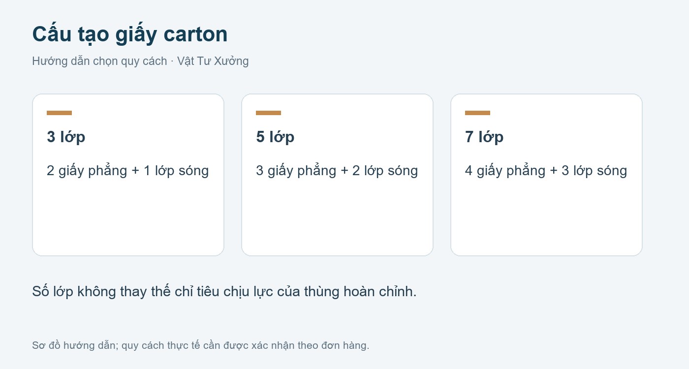 Sơ đồ chọn quy cách: thùng carton