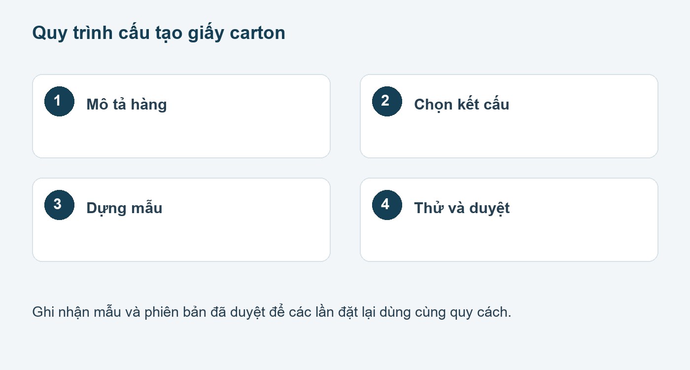 Các bước chuẩn bị và duyệt mẫu: thùng carton