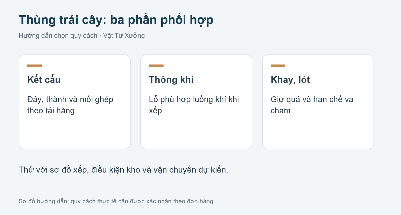 Sơ đồ chọn quy cách: thùng carton đựng trái cây